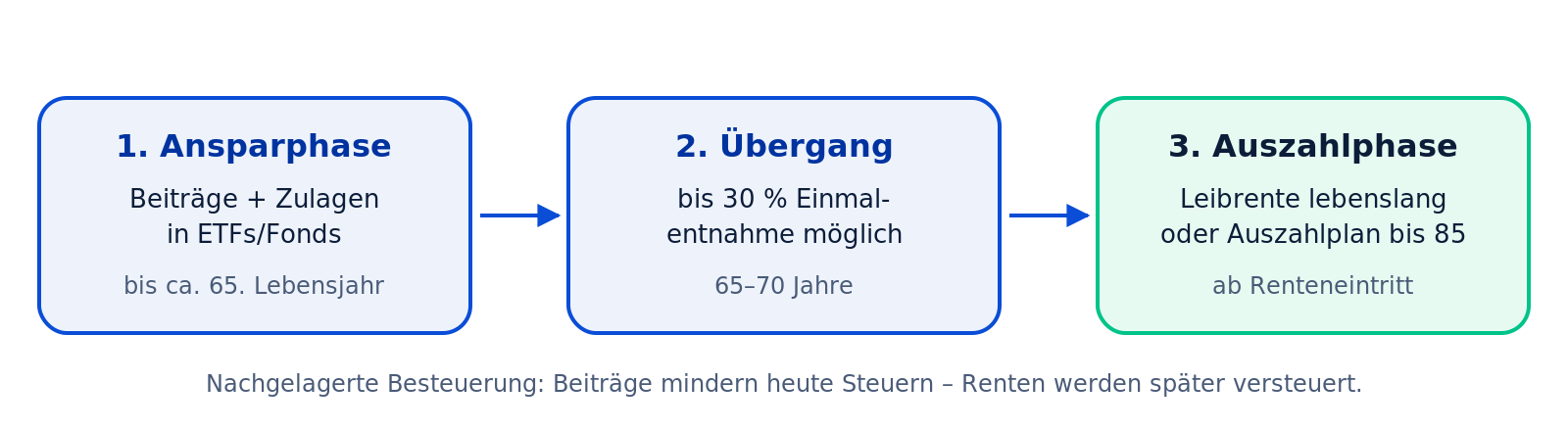 Die drei Phasen des Altersvorsorgedepots
