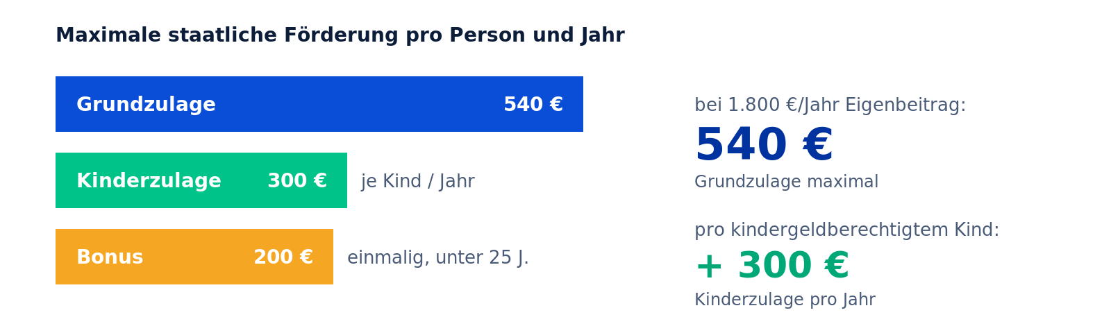Maximale staatliche Förderung im Altersvorsorgedepot