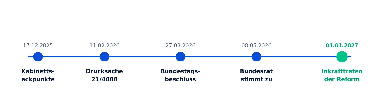 Zeitachse: Vom Kabinettsbeschluss bis zum Inkrafttreten