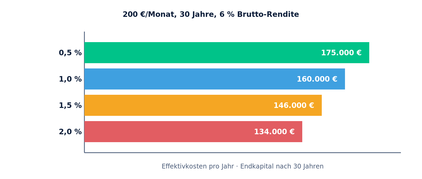 Endkapital nach 30 Jahren – je nach Effektivkosten