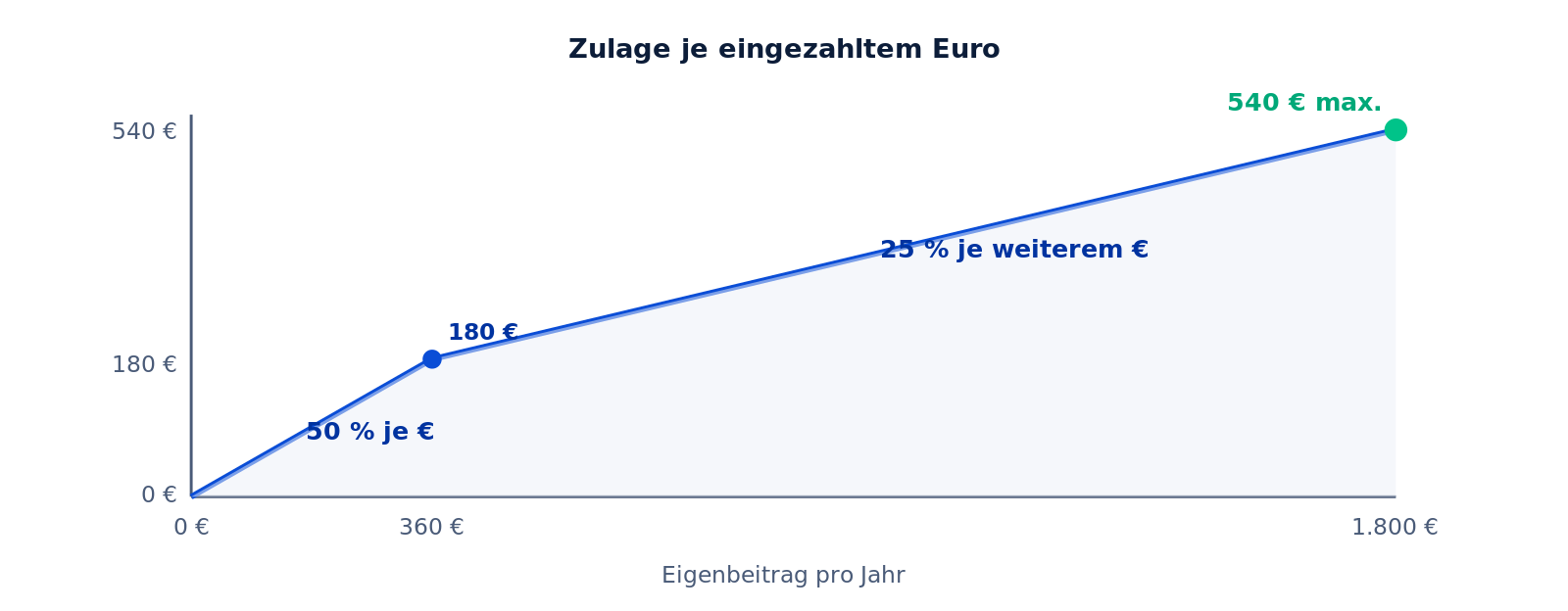 Förder-Treppe: Zulage je eingezahltem Euro