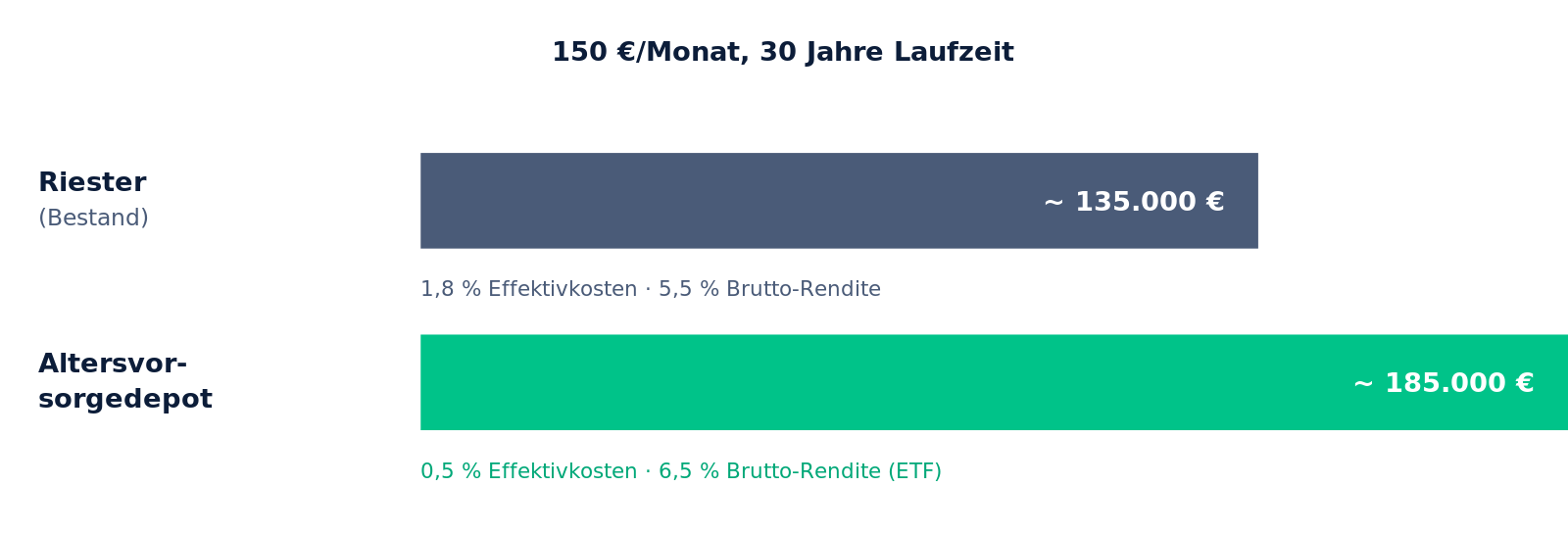 Endkapital nach 30 Jahren: Riester vs. Altersvorsorgedepot